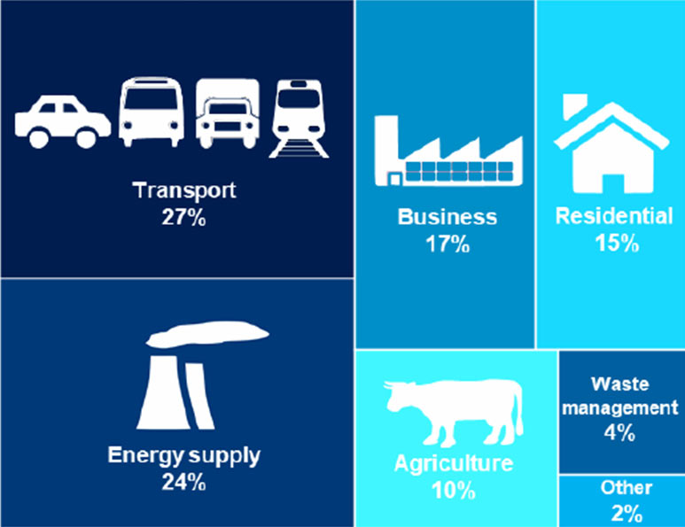 Transport was the largest emitting sector of UK greenhouse gas emissions in 2017